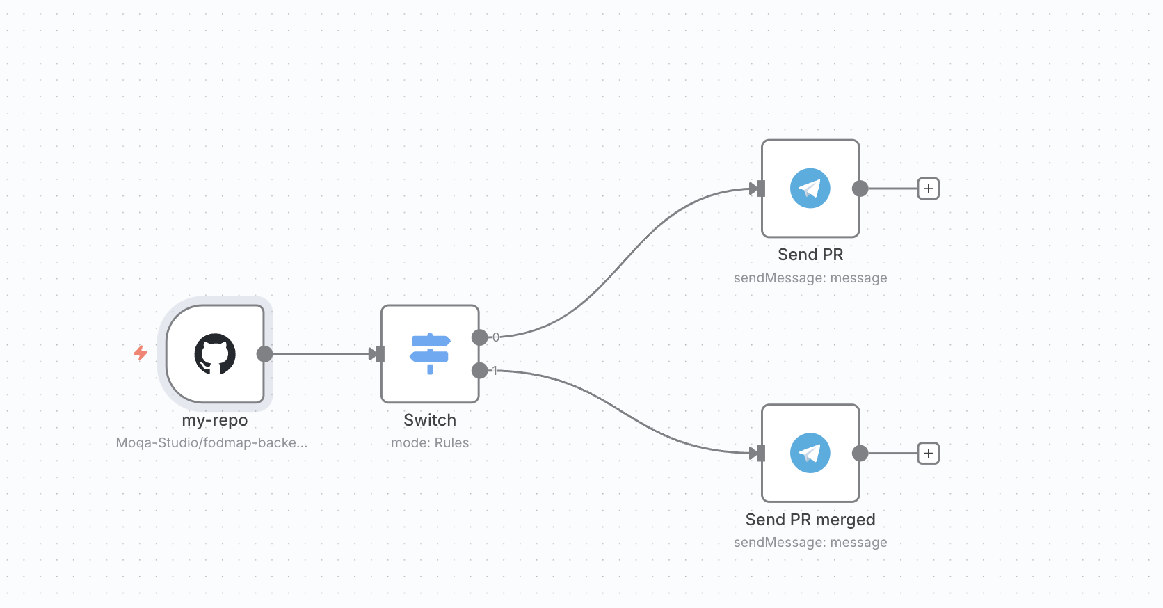 The n8n flow: a GitHub trigger, a switch, and two Telegram nodes
